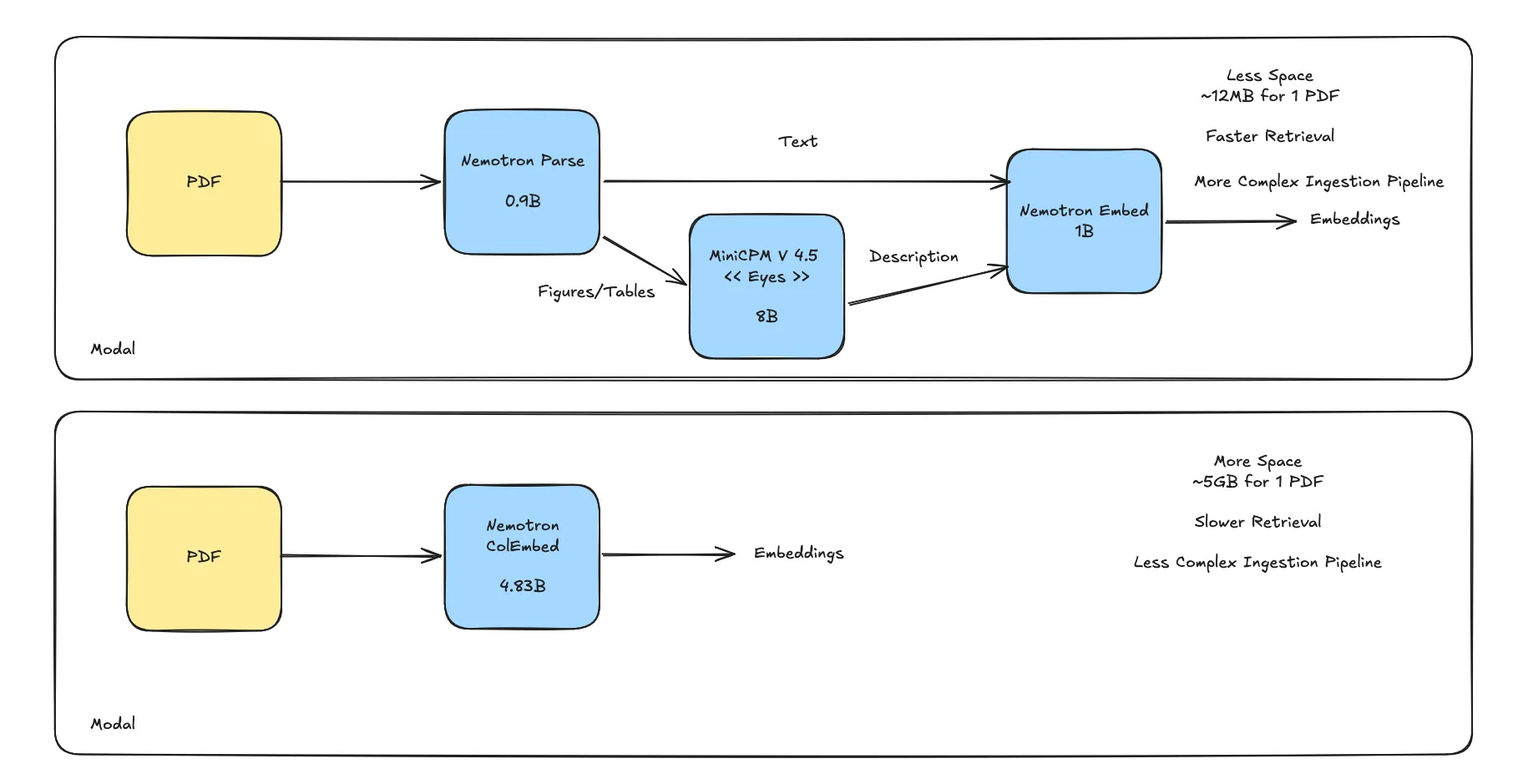 The two ingestion pipelines